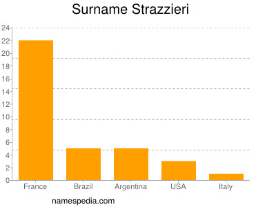 Surname Strazzieri
