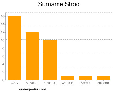 Surname Strbo