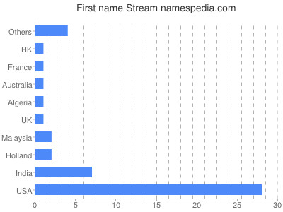 Given name Stream