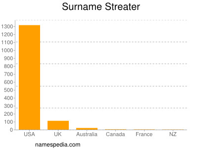 Surname Streater