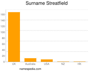 Surname Streatfield
