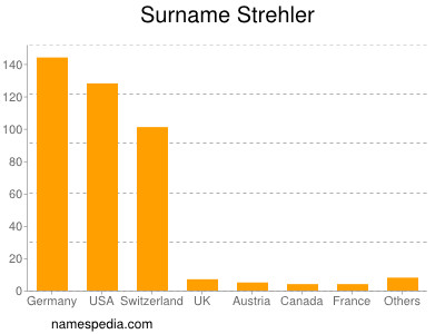 Surname Strehler