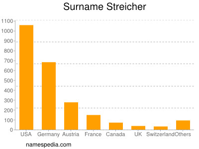 Surname Streicher