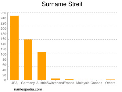 Surname Streif