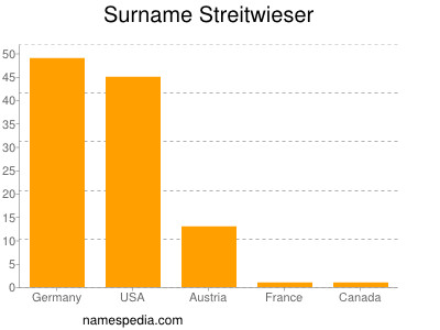 Surname Streitwieser