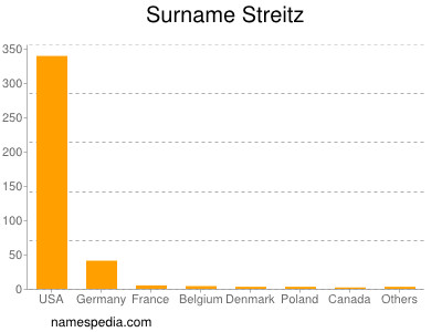 Surname Streitz