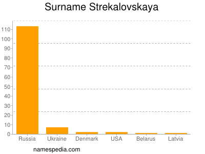 Surname Strekalovskaya