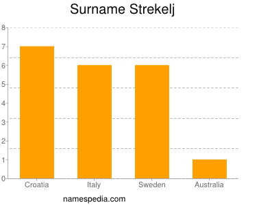 Surname Strekelj