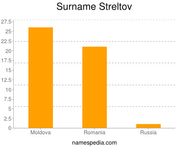 Surname Streltov