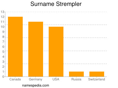 Surname Strempler