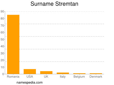 Surname Stremtan
