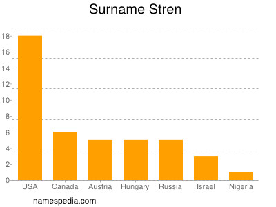 Surname Stren