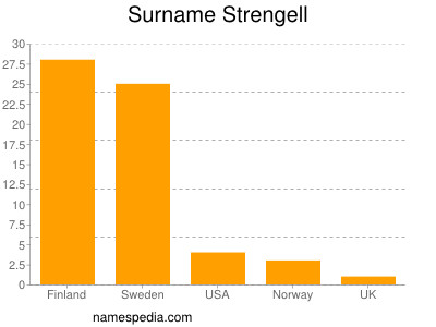 Surname Strengell