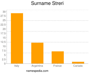 Surname Streri