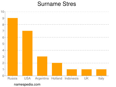 Surname Stres