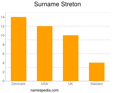 Surname Streton