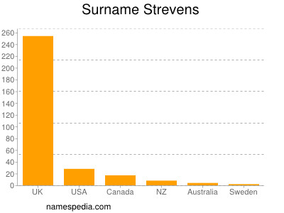 Surname Strevens