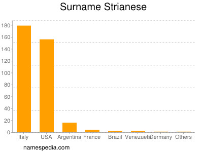 Surname Strianese