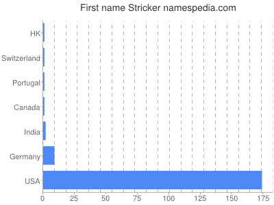 Given name Stricker
