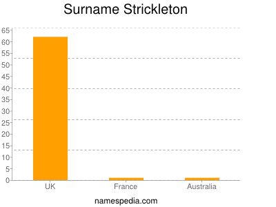 Surname Strickleton