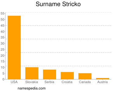 Surname Stricko