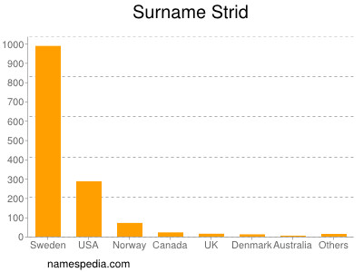 Surname Strid