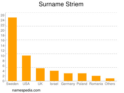 Surname Striem