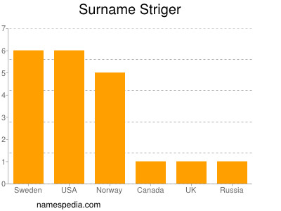 Surname Striger