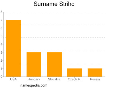 Surname Striho