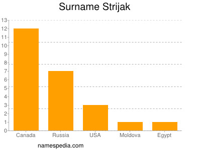 Surname Strijak