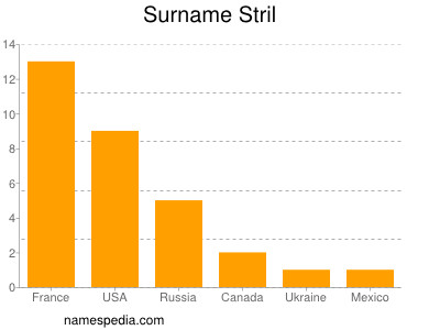 Surname Stril