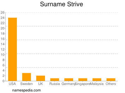 Surname Strive