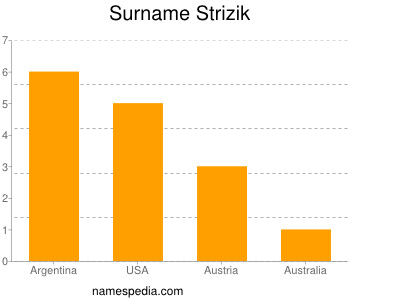 Surname Strizik