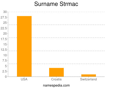 Surname Strmac