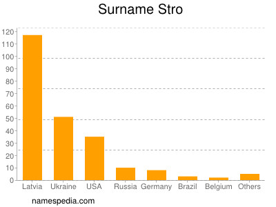 Surname Stro