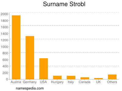 Surname Strobl