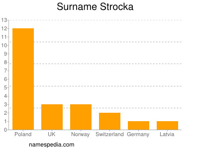 Surname Strocka