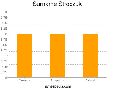 Surname Stroczuk