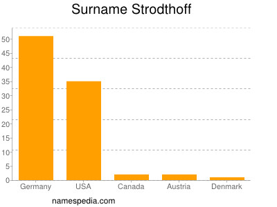 Surname Strodthoff
