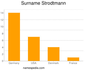 Surname Strodtmann