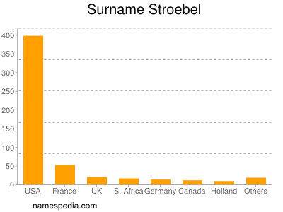Surname Stroebel