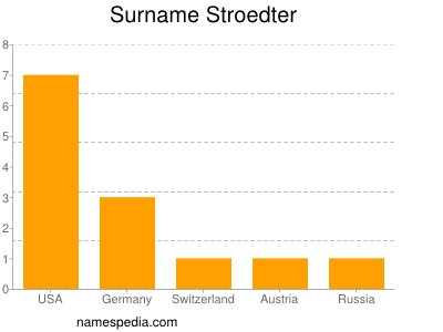 Surname Stroedter