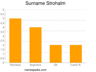 Surname Strohalm