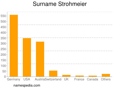 Surname Strohmeier