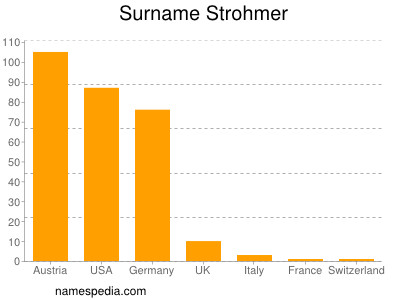 Surname Strohmer