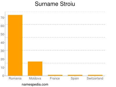 Surname Stroiu