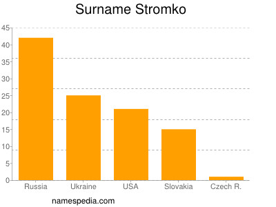 Surname Stromko
