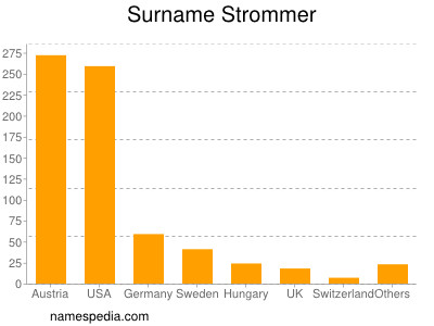 Surname Strommer