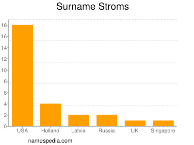 Surname Stroms
