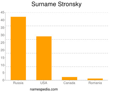 Surname Stronsky